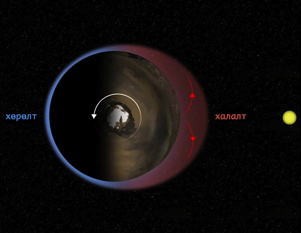 Ангараг гариг тэнхлэгээрээ эргэх зуур нарлуу харсан хэсгийн агаар мандал нь халж тэлээд харин нөгөө тийш харсан хэсэг нь хөрж агшина. Тэлэх үедээ сансарын цацаргалтаас сайн хамгаалж харин агшсан үедээ хамгаалалтаа бага зэрэг алддаг байна. Зохиогч: NASA/JPL-Caltech/Ashima Research/SWRI